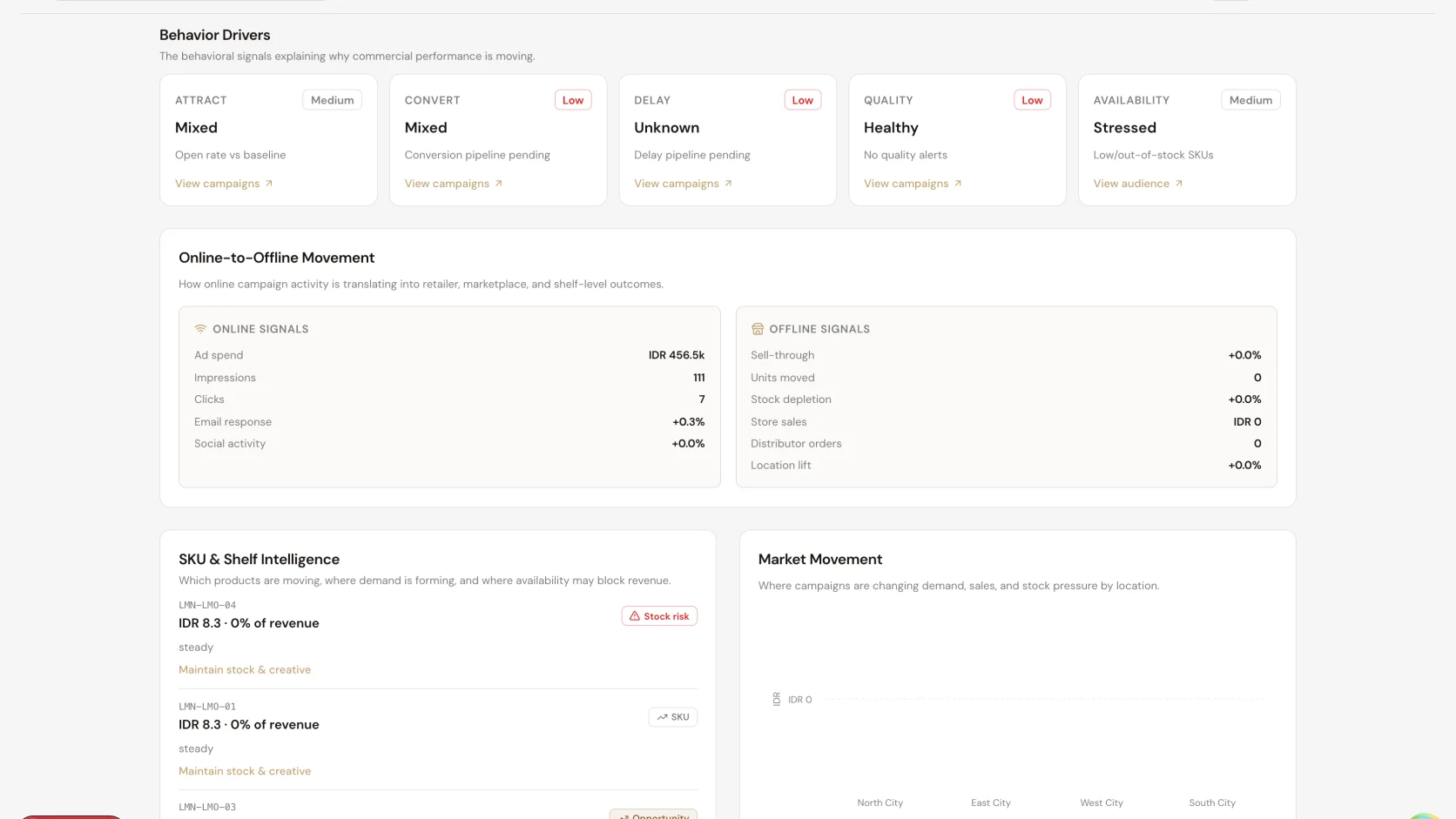 Behavior Drivers · Attract · Convert · Delay · Quality · Availability